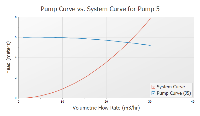 A graph showing the pump curve vs system curve for pump 5.
